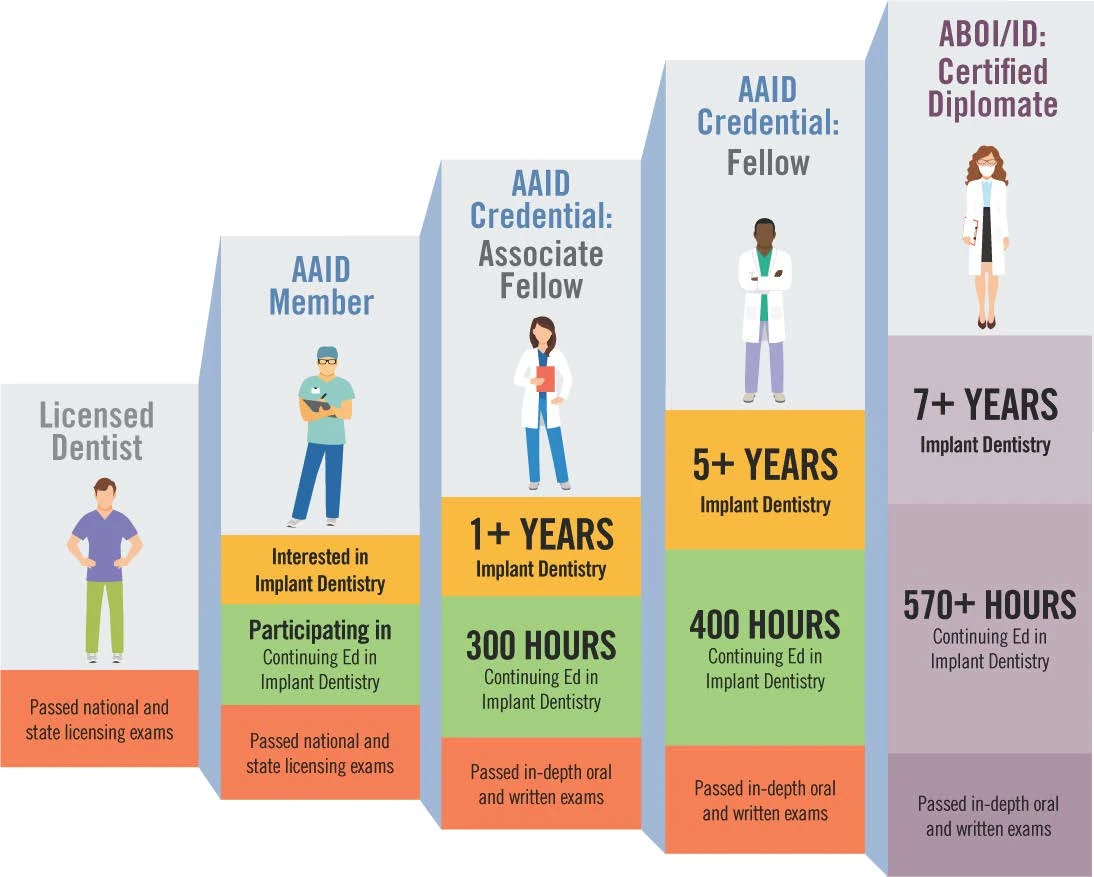 AAID Credentials Infographic